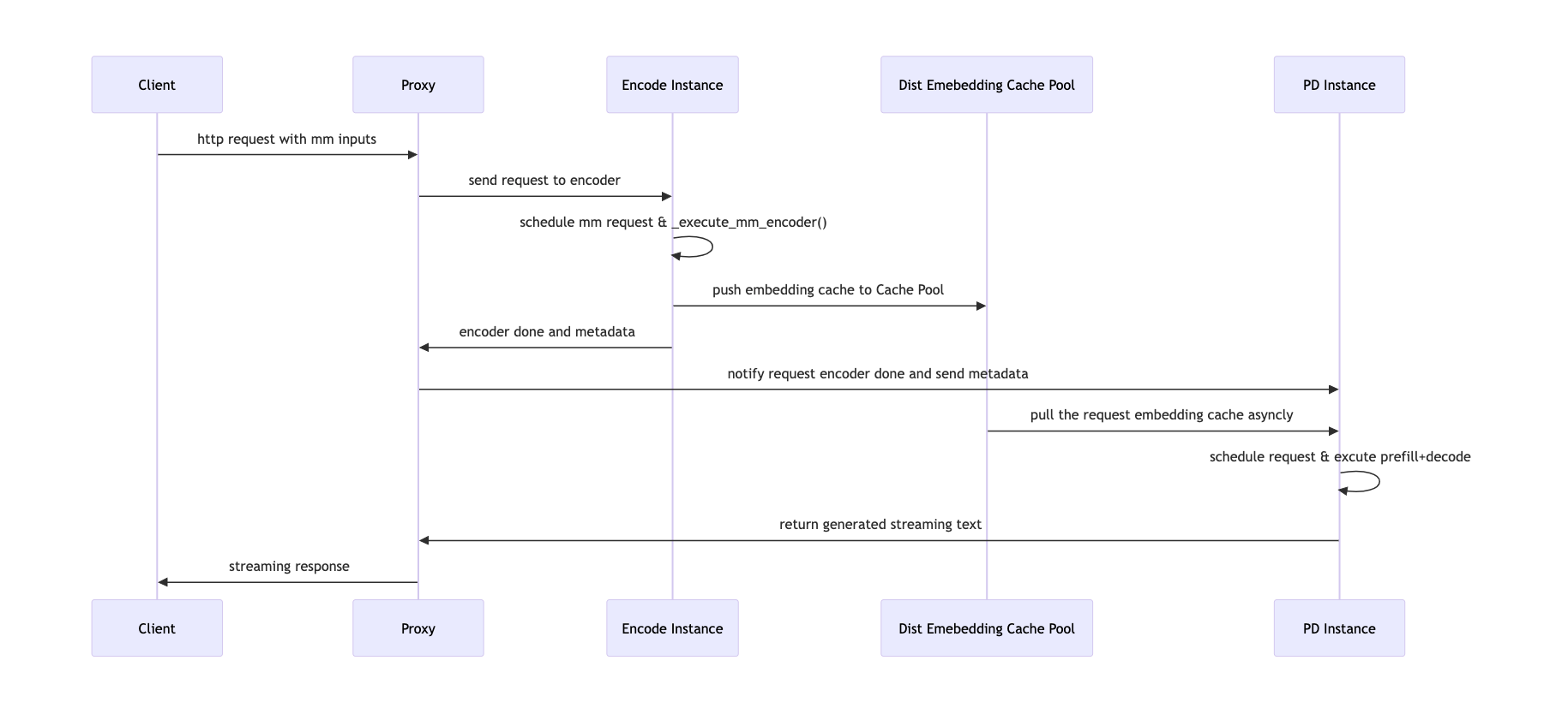 EPD Dataflow Graph